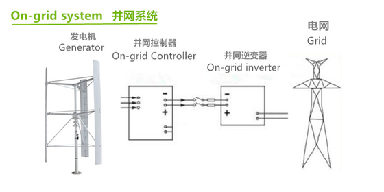 Na grade fora da bateria do sistema 12V 24V LiFePO4 da geração das energias eólicas da grade