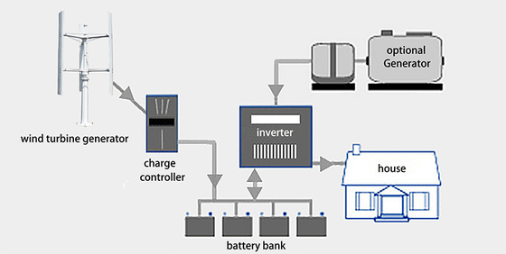 sistema completo da turbina eólica de 96V 220V no sistema da turbina eólica da grade