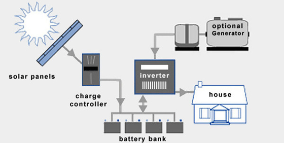 Sistema completo da turbina eólica de IP54 96V 220V na grade fora da bateria de lítio da grade