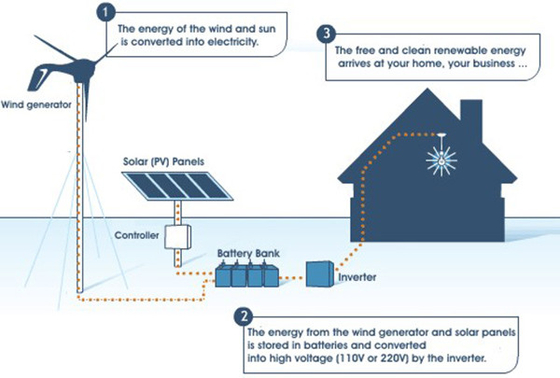 Gerador de turbina eólica bastante barato do gerador de turbina eólica IP54 5KWH 10KWH 20KWH baixo